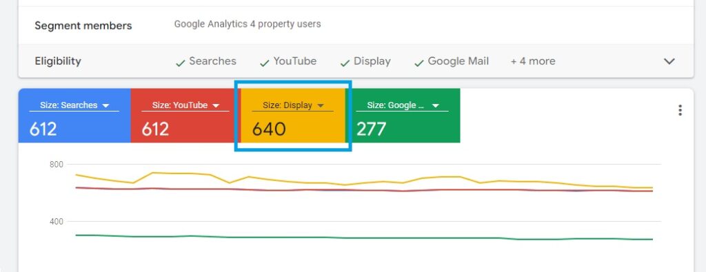 Re-marketing audience in Google Ads, focusing on Display metrics.